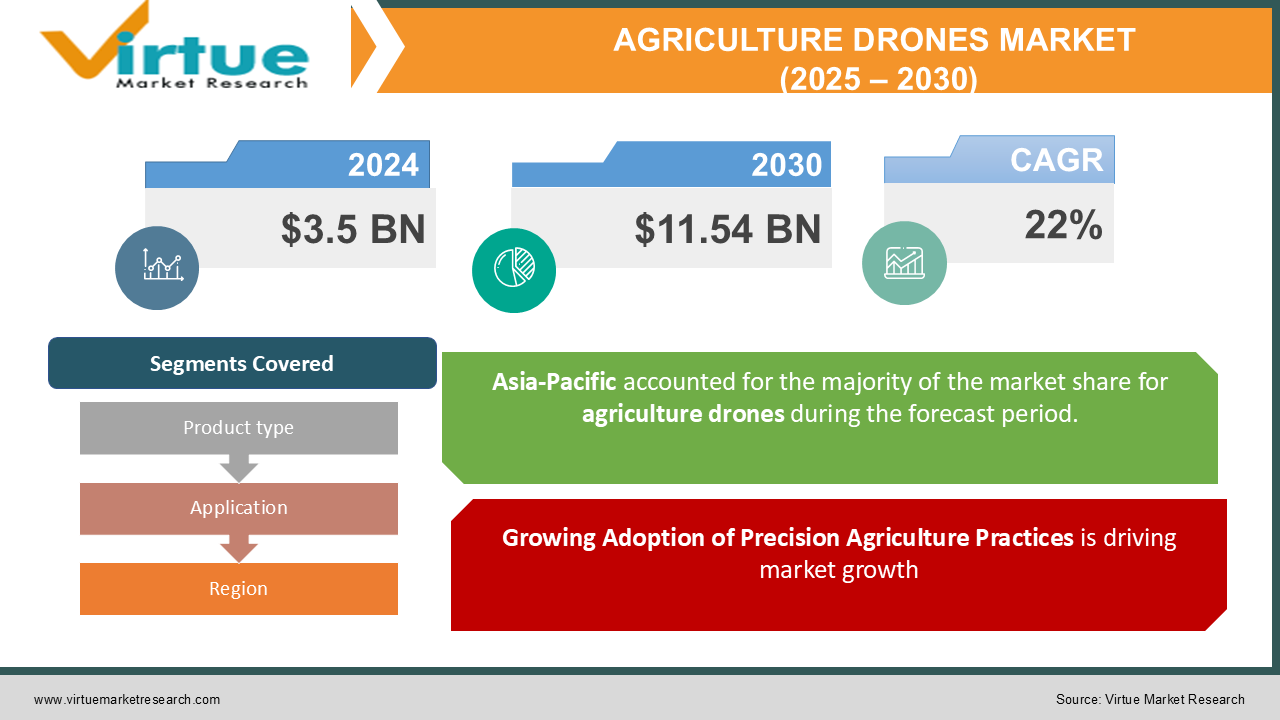 AGRICULTURE DRONES MARKET